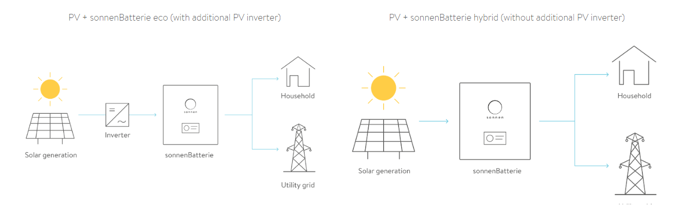 home solar battery storage system in Ireland by Solar Electric